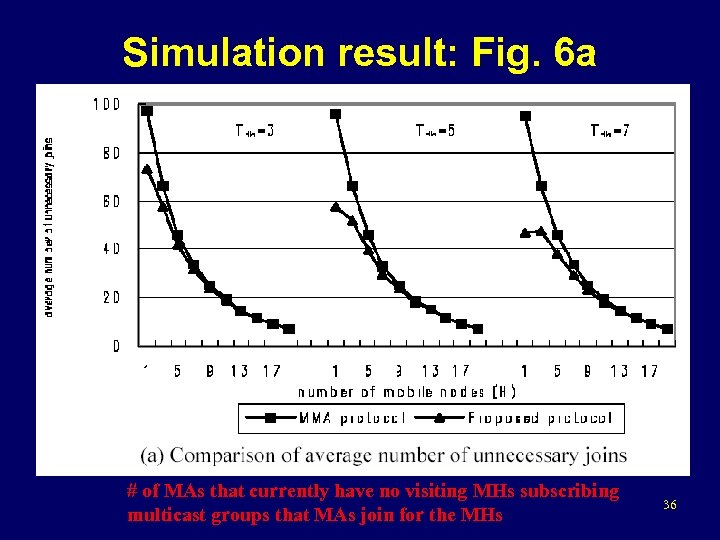 Simulation result: Fig. 6 a # of MAs that currently have no visiting MHs