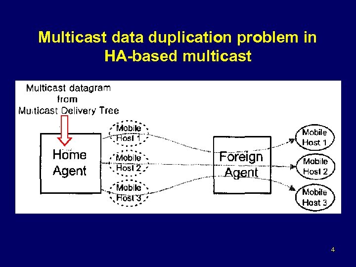 Multicast data duplication problem in HA-based multicast 4 