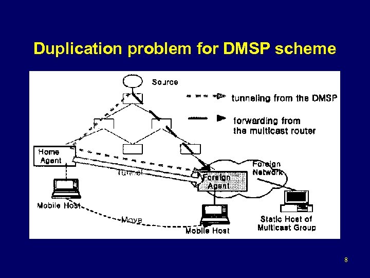 Duplication problem for DMSP scheme 8 