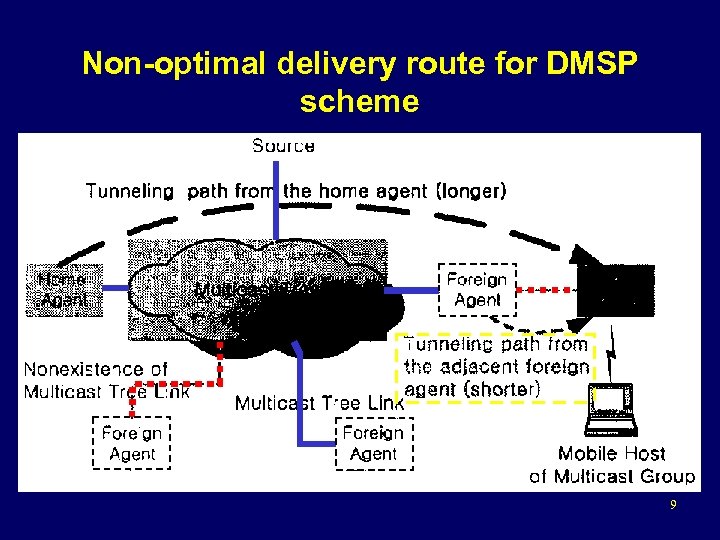 Non-optimal delivery route for DMSP scheme 9 