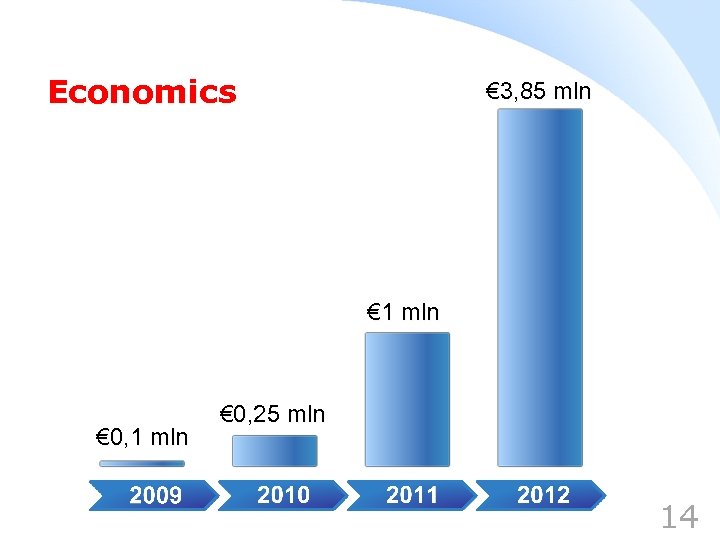 Economics € 3, 85 mln € 1 mln € 0, 25 mln 14 