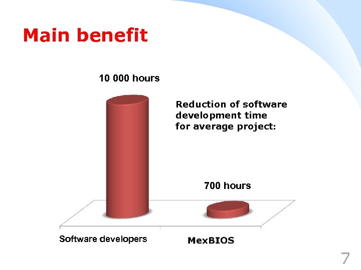 Main benefit 10 000 hours Reduction of software development time for average project: 700