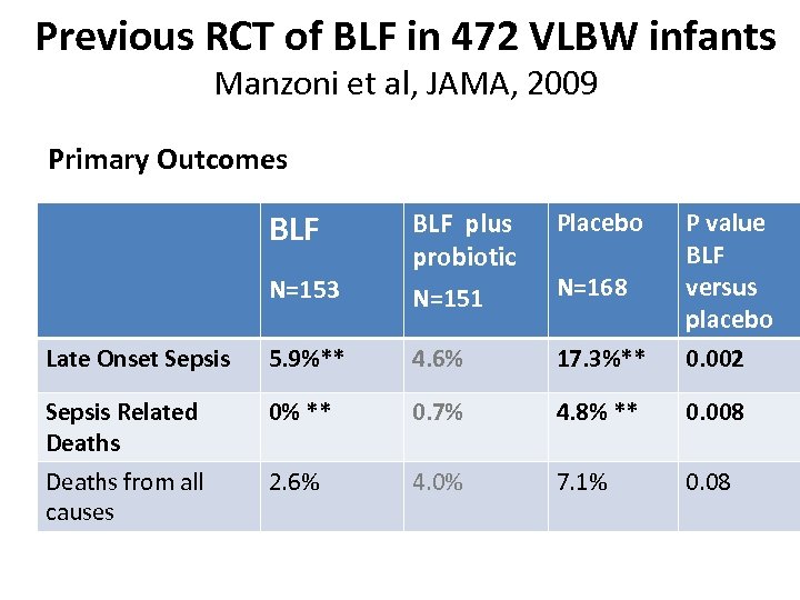Previous RCT of BLF in 472 VLBW infants Manzoni et al, JAMA, 2009 Primary