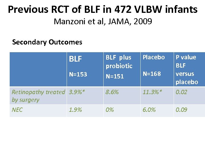 Previous RCT of BLF in 472 VLBW infants Manzoni et al, JAMA, 2009 Secondary