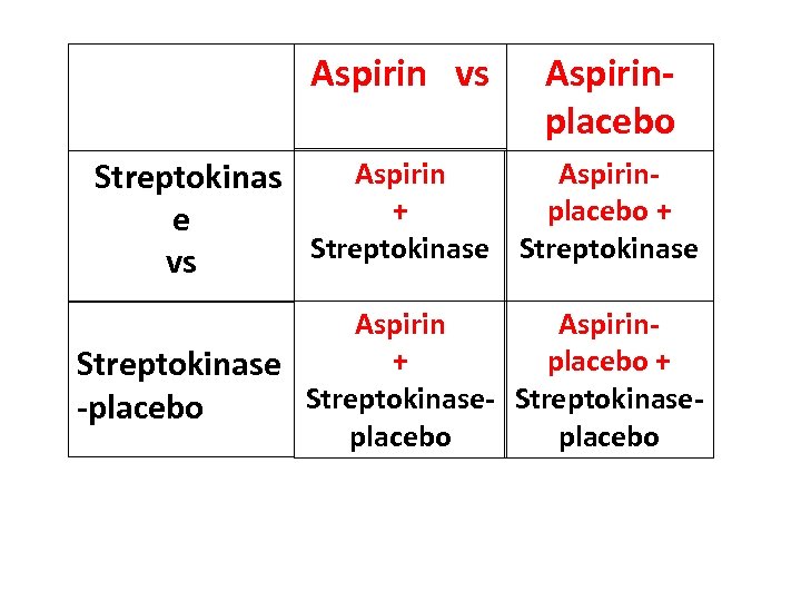 Aspirin vs Aspirinplacebo Aspirin. Streptokinas + placebo + e Streptokinase vs Aspirin+ placebo +