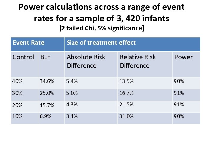 Power calculations across a range of event rates for a sample of 3, 420