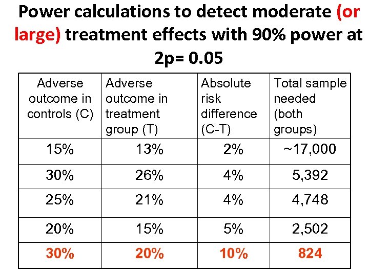 Power calculations to detect moderate (or large) treatment effects with 90% power at 2