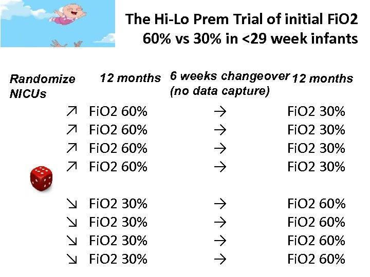 The Hi-Lo Prem Trial of initial Fi. O 2 60% vs 30% in <29