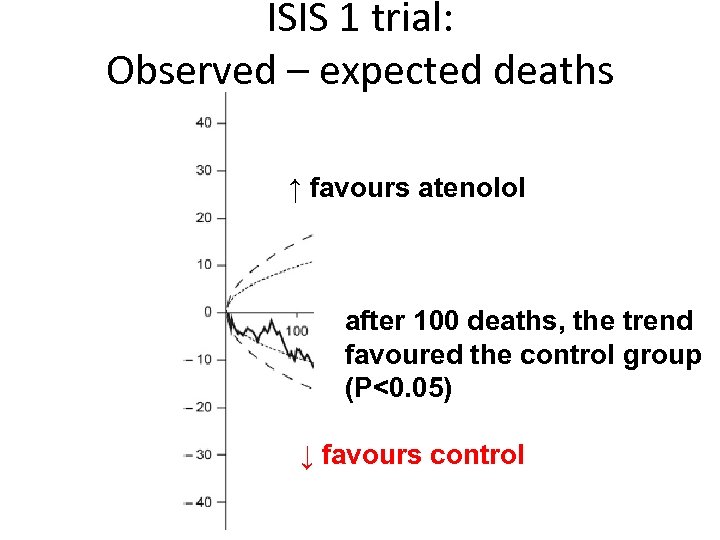 ISIS 1 trial: Observed – expected deaths ↑ favours atenolol after 100 deaths, the