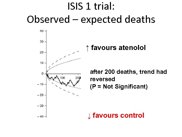 ISIS 1 trial: Observed – expected deaths ↑ favours atenolol after 200 deaths, trend