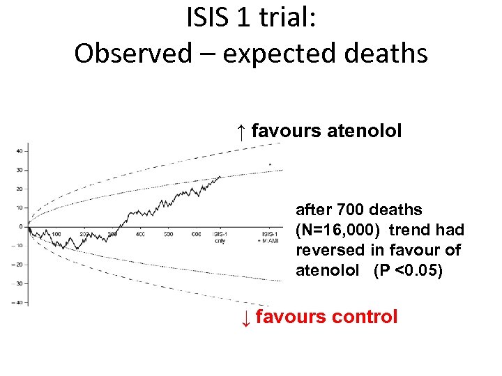 ISIS 1 trial: Observed – expected deaths ↑ favours atenolol after 700 deaths (N=16,