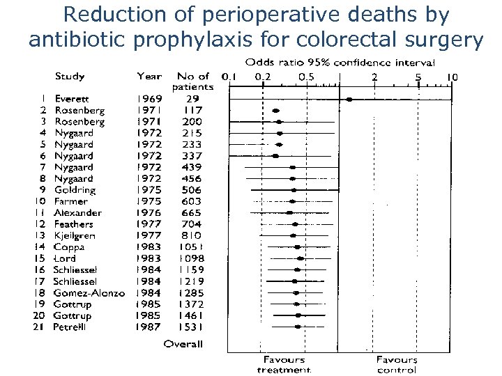 Reduction of perioperative deaths by antibiotic prophylaxis for colorectal surgery 