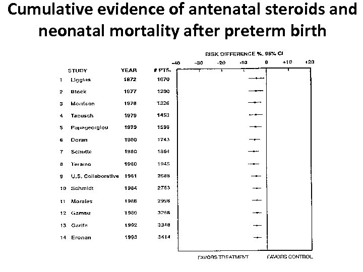 Cumulative evidence of antenatal steroids and neonatal mortality after preterm birth 