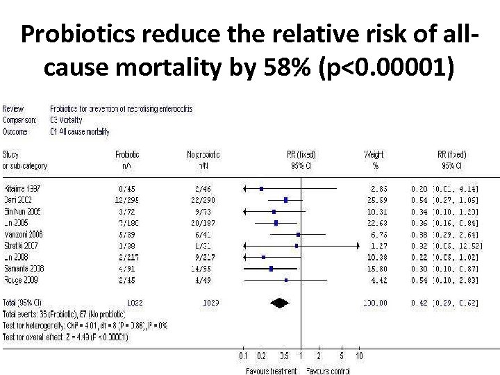 Probiotics reduce the relative risk of allcause mortality by 58% (p<0. 00001) 