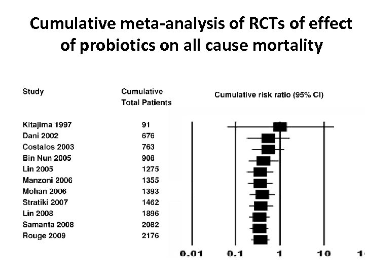 Cumulative meta-analysis of RCTs of effect of probiotics on all cause mortality 