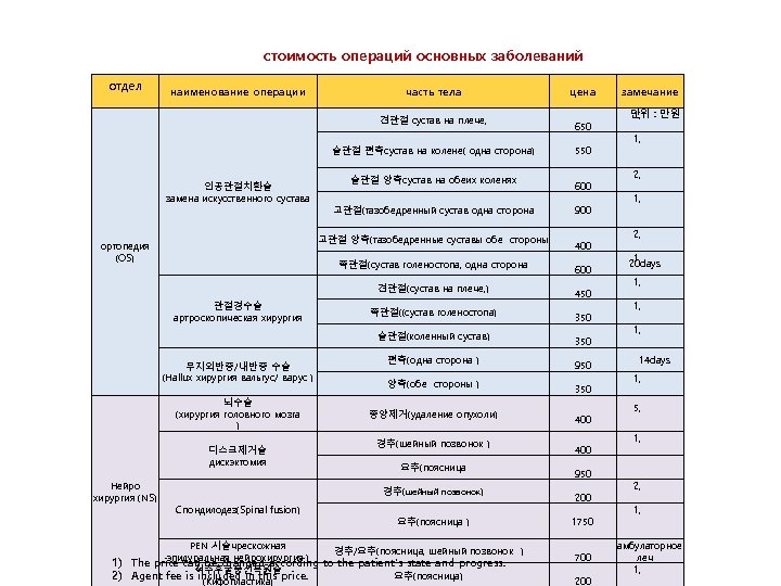 стоимость операций основных заболеваний отдел наименование операции часть тела 견관절 сустав на плече, 슬관절