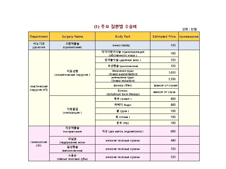 (1) 주요 질환별 수술비 단위 : 만원 Department Surgery Name Body Part 비뇨기과 урология