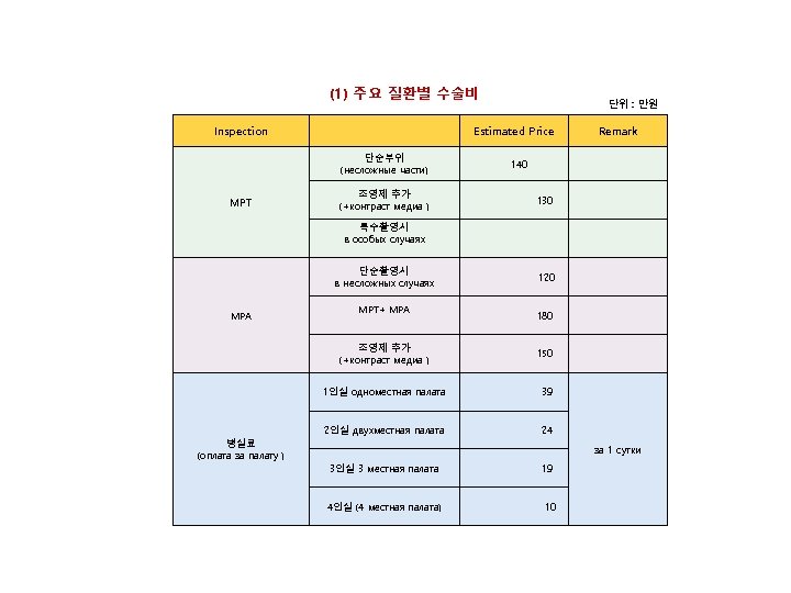 (1) 주요 질환별 수술비 Inspection Estimated Price 단순부위 (несложные части) МРТ 단위 : 만원