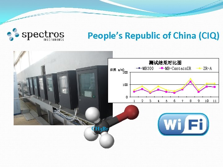 People’s Republic of China (CIQ) 测试结果对比图 MB 300 浓度 g/m 3 200 MB-Contain. IR