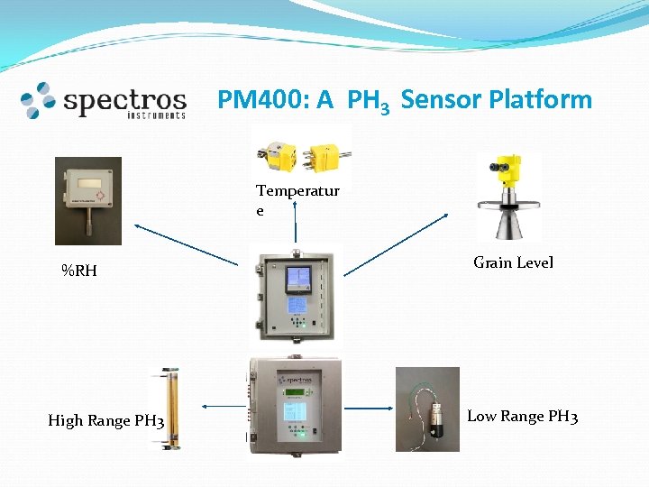 PM 400: A PH 3 Sensor Platform Temperatur e %RH High Range PH 3