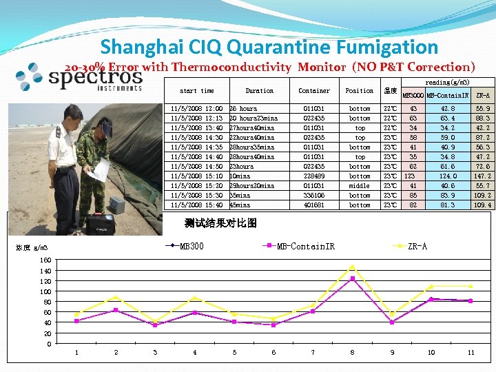 Shanghai CIQ Quarantine Fumigation 20 -30% Error with Thermoconductivity Monitor (NO P&T Correction) reading(g/m