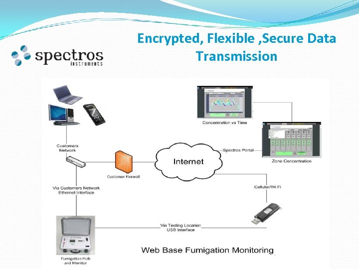 Encrypted, Flexible , Secure Data Transmission 