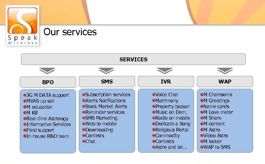 Our services SERVICES BPO SMS 3 G M DATA support MVAS up sell M