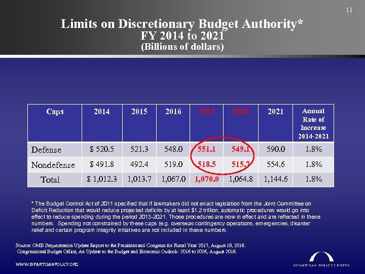 11 Limits on Discretionary Budget Authority* FY 2014 to 2021 (Billions of dollars) 2014