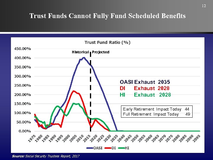 12 Trust Funds Cannot Fully Fund Scheduled Benefits Historical Projected OASI Exhaust 2035 DI