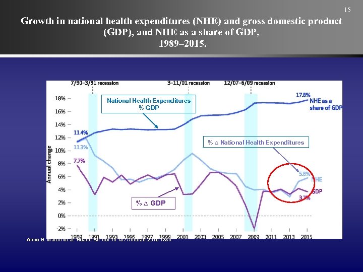 15 Growth in national health expenditures (NHE) and gross domestic product (GDP), and NHE