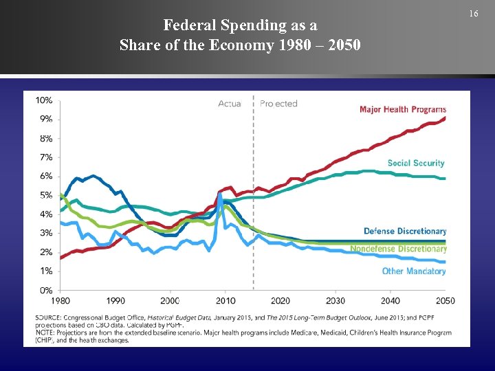 Federal Spending as a Share of the Economy 1980 – 2050 16 