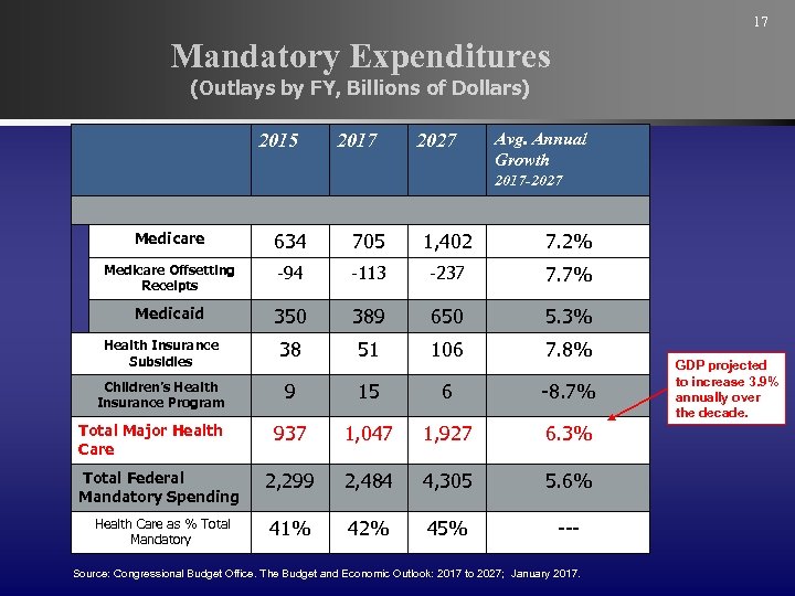 17 Mandatory Expenditures (Outlays by FY, Billions of Dollars) 2015 2017 2027 Avg. Annual