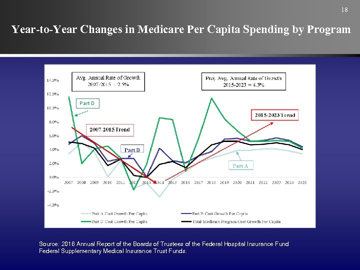 18 Year-to-Year Changes in Medicare Per Capita Spending by Program Part D Source: 2016