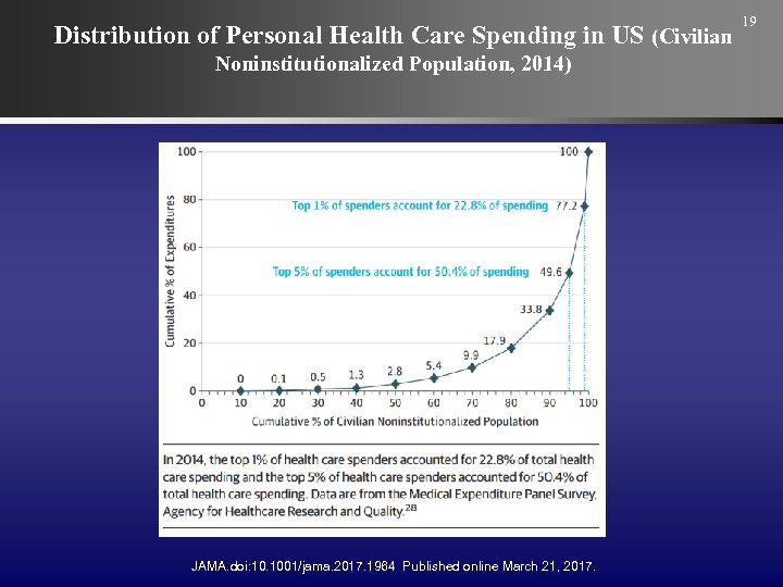 Distribution of Personal Health Care Spending in US (Civilian Noninstitutionalized Population, 2014) JAMA. doi: