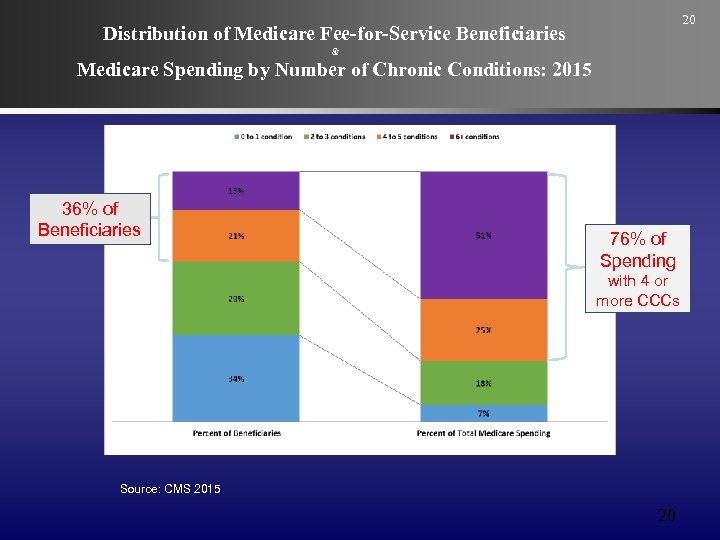 20 Distribution of Medicare Fee-for-Service Beneficiaries & Medicare Spending by Number of Chronic Conditions: