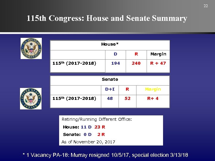 22 115 th Congress: House and Senate Summary House* D Margin 194 115 th