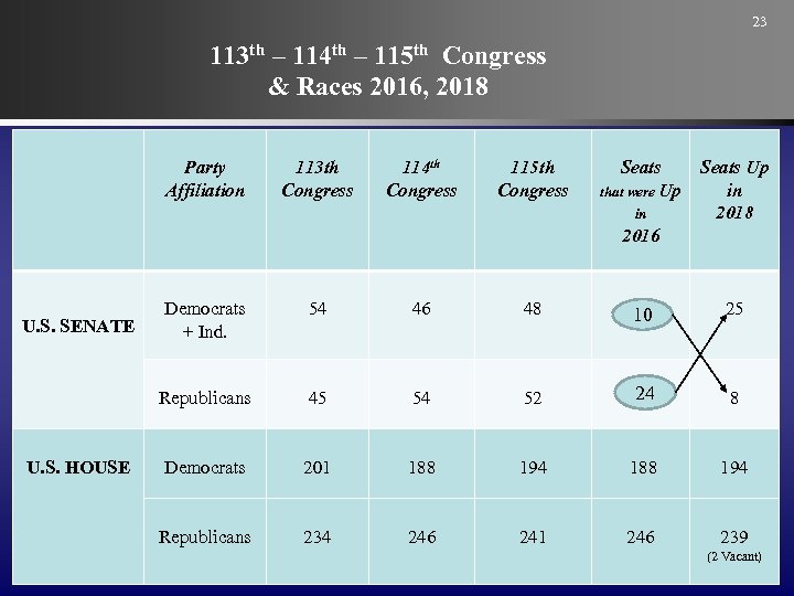 23 113 th – 114 th – 115 th Congress & Races 2016, 2018