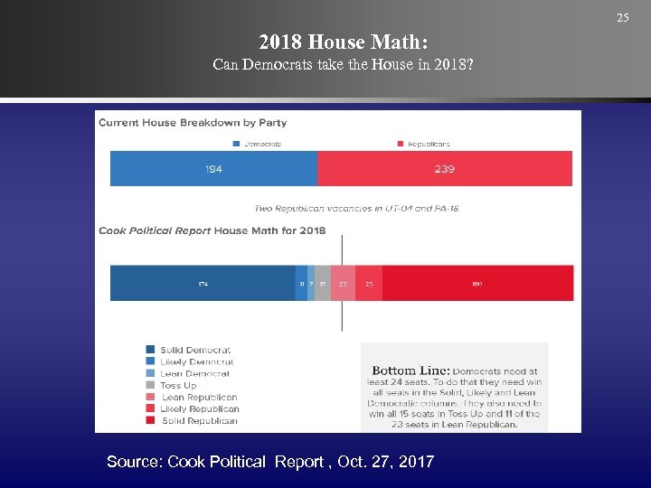 25 2018 House Math: Can Democrats take the House in 2018? Source: Cook Political