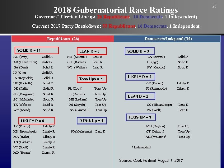 26 2018 Gubernatorial Race Ratings Governors’ Election Lineup: 26 Republicans, 10 Democrats, 1 Independent)