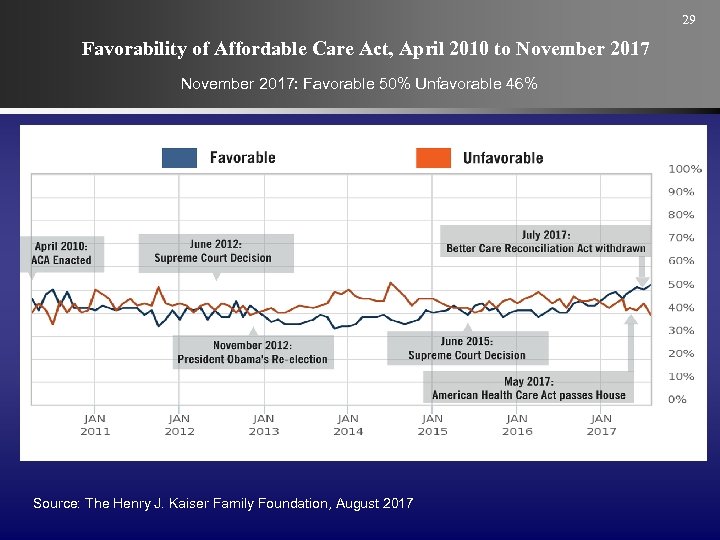 29 Favorability of Affordable Care Act, April 2010 to November 2017: Favorable 50% Unfavorable