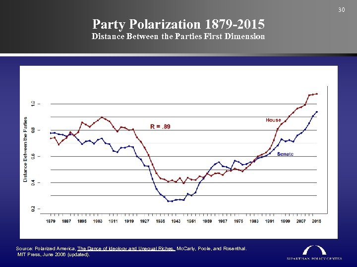 30 Party Polarization 1879 -2015 Distance Between the Parties First Dimension Source: Polarized America,