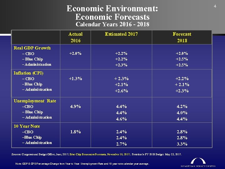 Economic Environment: Economic Forecasts 4 Calendar Years 2016 - 2018 Actual 2016 Estimated 2017