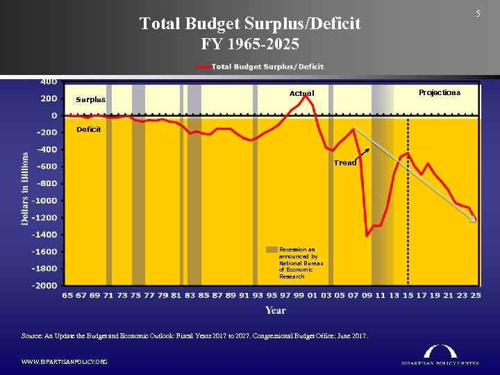 5 Total Budget Surplus/Deficit FY 1965 -2025 Surplus Projections Actual Deficit Trend Recession as