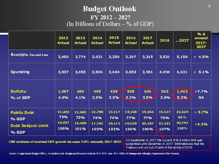 6 Budget Outlook FY 2012 – 2027 (In Billions of Dollars – % of