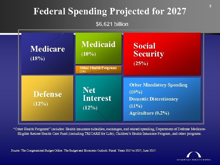 Federal Spending Projected for 2027 $6, 621 billion Medicare (18%) Medicaid (10%) Other Health