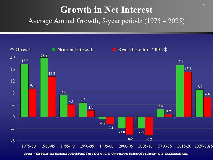 Growth in Net Interest Average Annual Growth, 5 -year periods (1975 – 2025) %