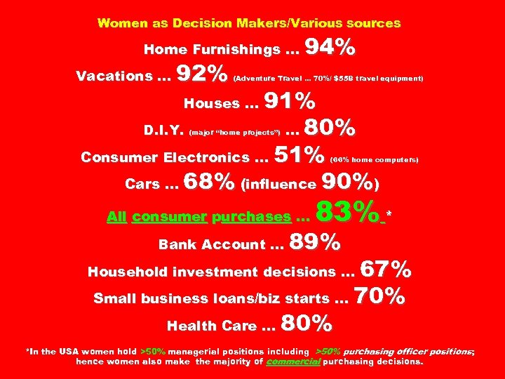 Women as Decision Makers/Various sources Home Furnishings … Vacations … 92% 94% (Adventure Travel