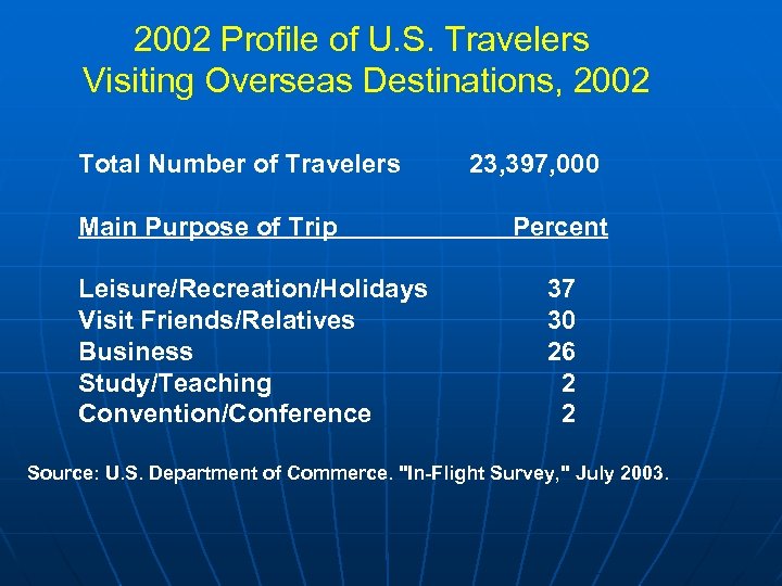 2002 Profile of U. S. Travelers Visiting Overseas Destinations, 2002 Total Number of Travelers