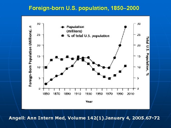 Foreign-born U. S. population, 1850– 2000 Angell: Ann Intern Med, Volume 142(1). January 4,