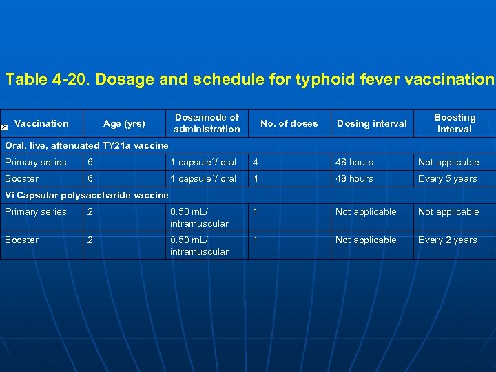 Table 4 -20. Dosage and schedule for typhoid fever vaccination Vaccination Age (yrs) Dose/mode